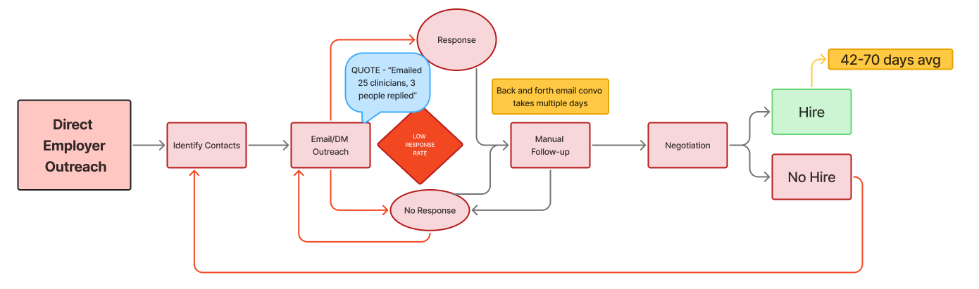 Direct-Connection Platforms Flowchart