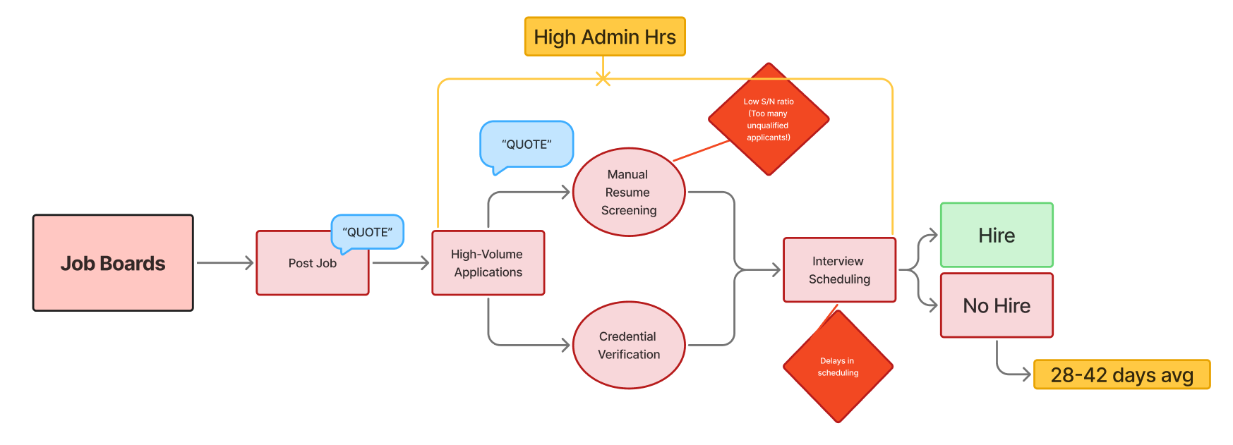 Job Boards / Marketplaces Flowchart